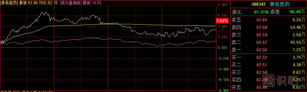 什么是分時(shí)圖？怎么看個(gè)股分時(shí)圖