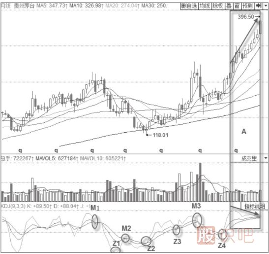 KDJ指標(biāo)選股技巧與策略-目標(biāo)鎖定績優(yōu)股