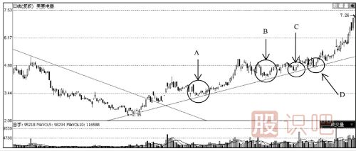 你必須了解的大概率上漲K線組合見底形態(tài)