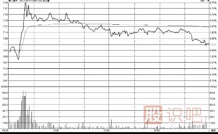 分時(shí)圖走勢(shì)賣點(diǎn)分析-“一頂比一頂?shù)汀睍r(shí)的賣點(diǎn)技巧