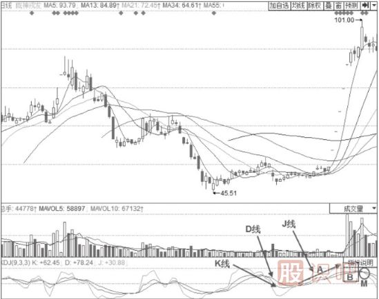 KDJ指標(biāo)詳解-K線與D線高位平行后的“死叉”