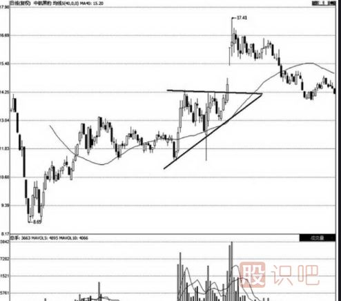 三種經(jīng)典的三角形K線(xiàn)走勢(shì)圖分析