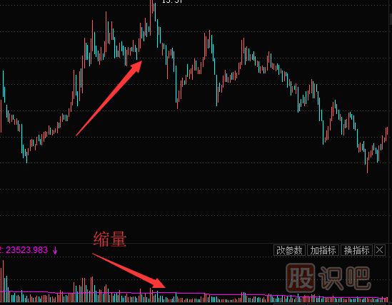 個股上漲縮量意味著什么？