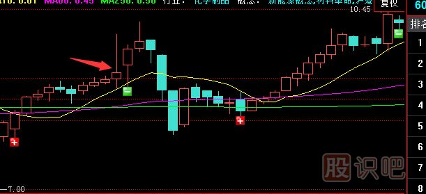 有上下影線的K線應(yīng)該怎么分析？