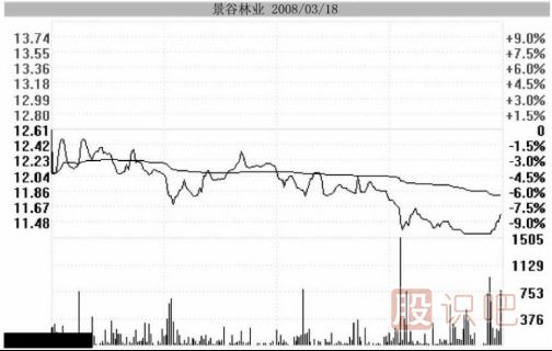 主力用跌停洗盤持股者應該如何面對？