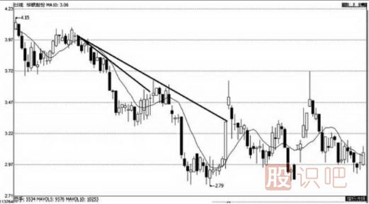 上升趨勢和下跌趨勢線的畫法（圖解）