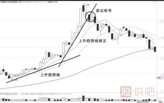 出現(xiàn)這三種走勢,股票很可能會(huì)跌破上升趨勢線
