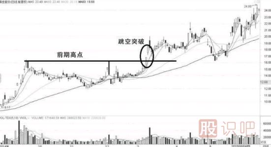 教您如何確認(rèn)股價(jià)是否為有效突破