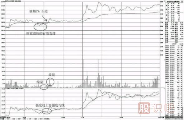 分時圖買點看法-盤中不跌破昨收盤價的買點