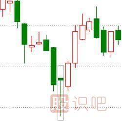 經(jīng)典<a href=http://www.123cyq.com/jszb/K/ target=_blank class=infotextkey>K線圖</a>知識之七種看漲的K線組合形態(tài)圖