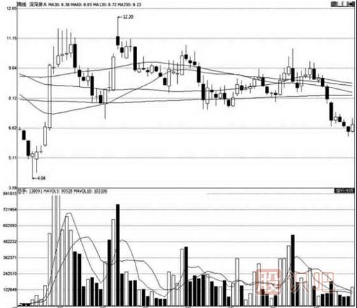 股票趨勢線的分析及實戰(zhàn)應(yīng)用
