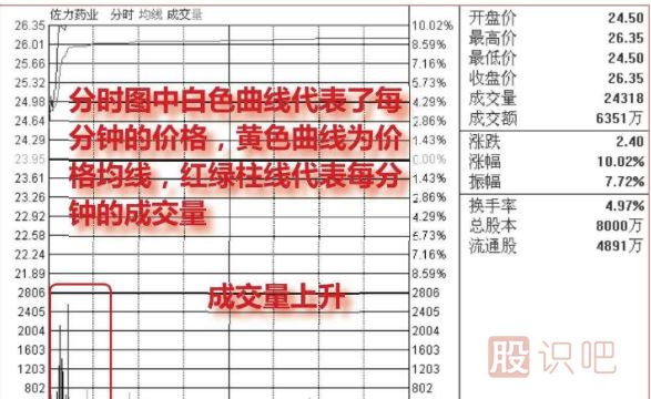 怎么看股票分時走勢的<a href=http://www.123cyq.com/GPRM/sy/2032.html target=_blank class=infotextkey>放量</a>
