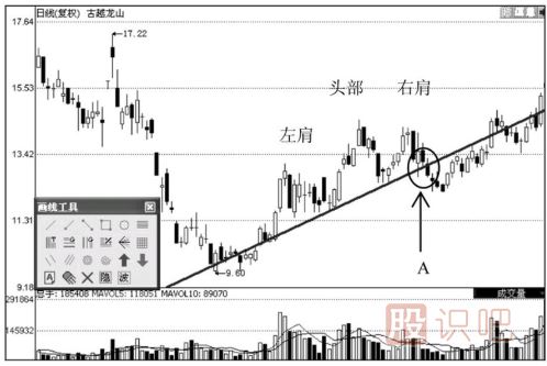 如何從頭肩頂形態(tài)看股票的趨勢