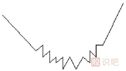 圓弧底<a href=http://www.123cyq.com/jsfx/K/ target=_blank class=infotextkey>K線</a>圖形態(tài)選股的技巧