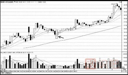 分時圖走勢V字尖底時的買點技巧
