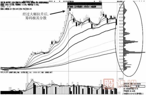 拉升階段與出貨階段的籌碼分布圖變化