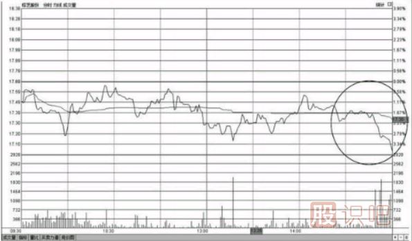個股尾盤下跌-尾盤打壓-尾盤急跌-意味著什么？