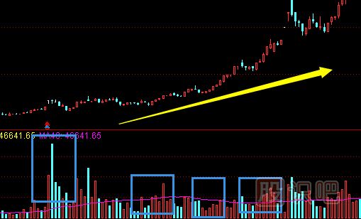利用成交量來(lái)觀察股價(jià)變化的奧妙