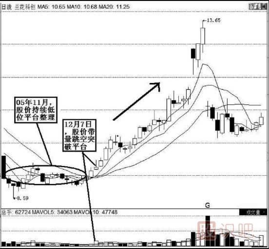K線實(shí)戰(zhàn)口訣：平臺(tái)突破氣勢強(qiáng)，辨清形態(tài)待上漲