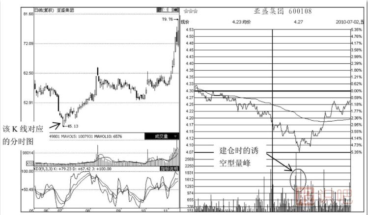 分時(shí)圖走勢(shì)中的誘空型成交量形態(tài)