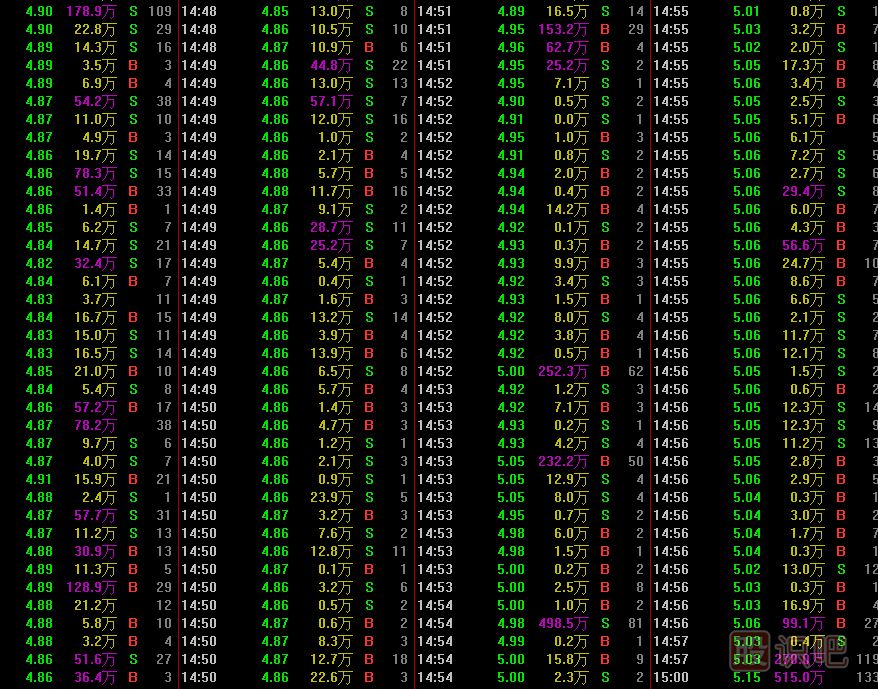 股票盤口知識-盤口買賣掛單與成交明細分析