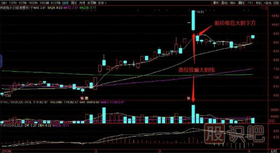 K線形態(tài)的賣(mài)點(diǎn)-高位放量大陰線