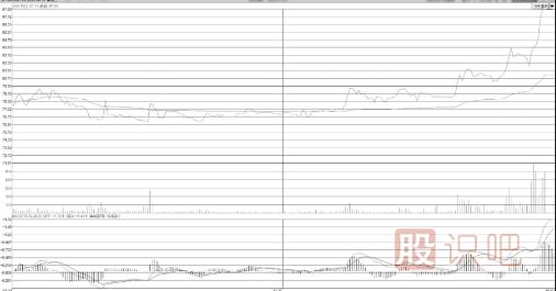 什么樣的分時(shí)圖形態(tài)會(huì)有大潛力漲停？