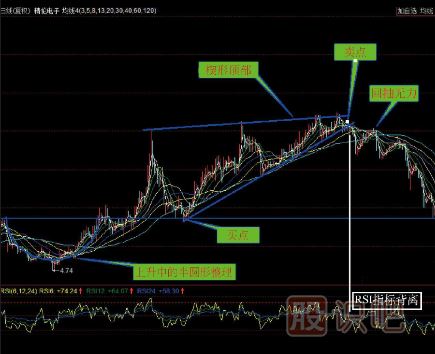 頭部<a href=http://www.123cyq.com/jsfx/K/ target=_blank class=infotextkey>K線</a>圖形態(tài)（圖解）