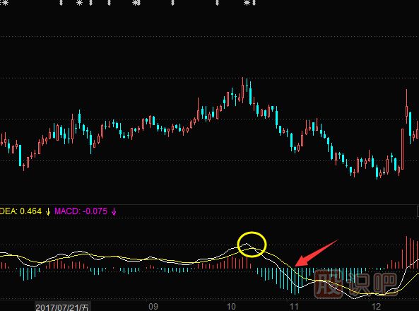 MACD下穿0軸的后的<a href=http://www.123cyq.com/cgjq/mc/ target=_blank class=infotextkey>賣出</a>技巧
