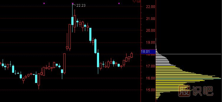 股票籌碼分布圖怎么看及分析手法，籌碼理論講解