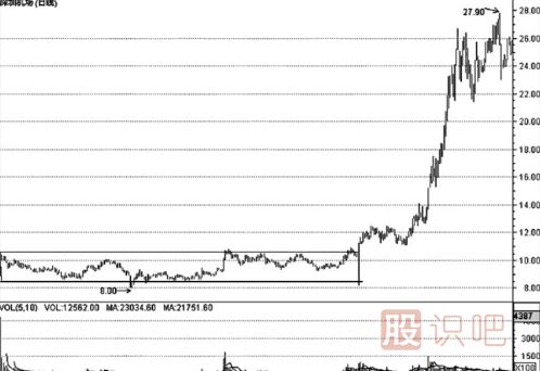 K線形態(tài)的最佳買賣點（圖解）