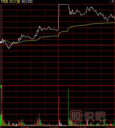 主力建倉(cāng)：分時(shí)線特點(diǎn)