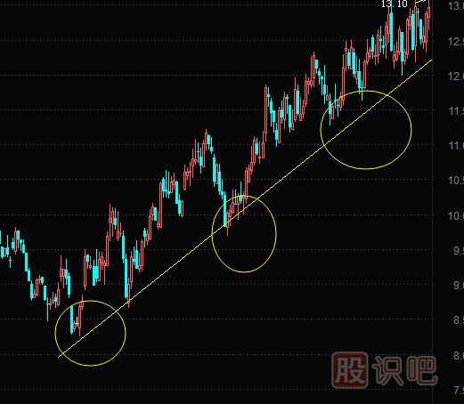 如何判斷股票的上升趨勢(shì)和下跌趨勢(shì)