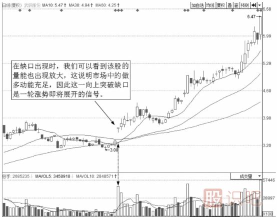 短線最佳賣點-出現(xiàn)向上跳空缺口時的買點