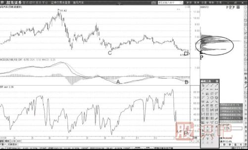 MACD指標底背離后股價格同時跌破籌碼峰形態(tài)