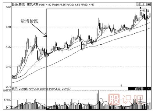 牛市中的量價應(yīng)用技巧