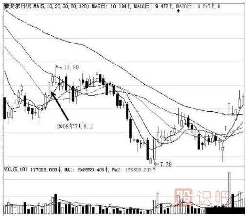 分時圖幾種經(jīng)典的出貨形態(tài)