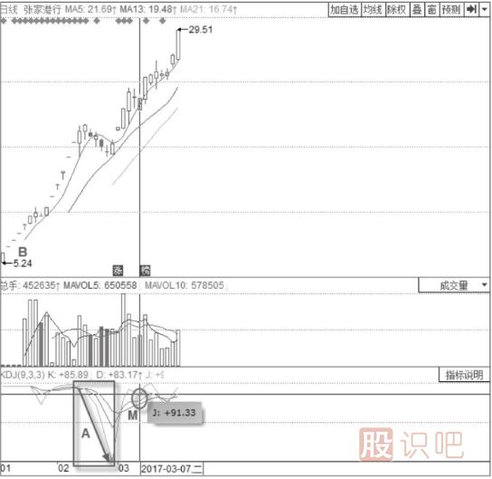 KDJ指標(biāo)詳解-KDJ指標(biāo)臨界鈍化現(xiàn)象
