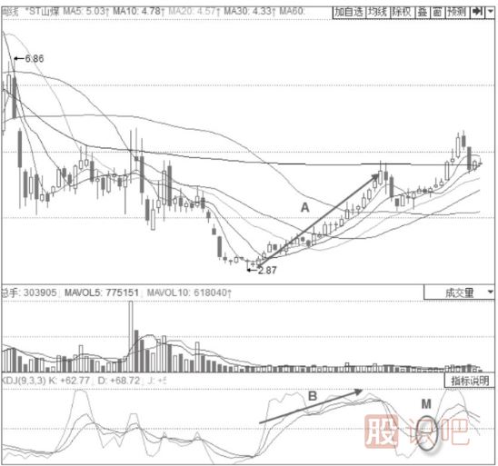 主力清理浮籌時期的KDJ指標形態(tài)分析-重回50線以下的KDJ金叉形態(tài)
