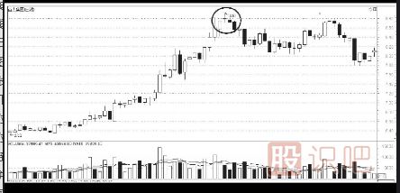 K線圖的賣出信號(hào)組合（附圖）