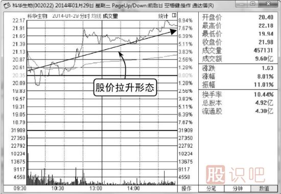 什么樣的分時(shí)圖走勢(shì)會(huì)容易<a href=http://www.123cyq.com/GPRM/sy/1364.html target=_blank class=infotextkey>上漲</a>