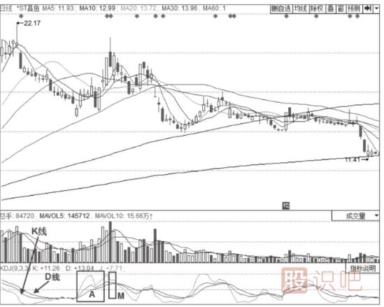 KDJ指標(biāo)詳解-K線與D線的買入信號(hào)與賣出信號(hào)