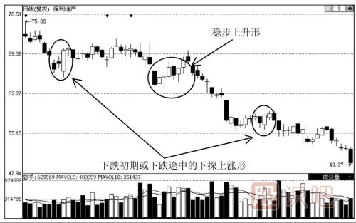上升趨勢中常見的K線形態(tài)解讀（圖解）