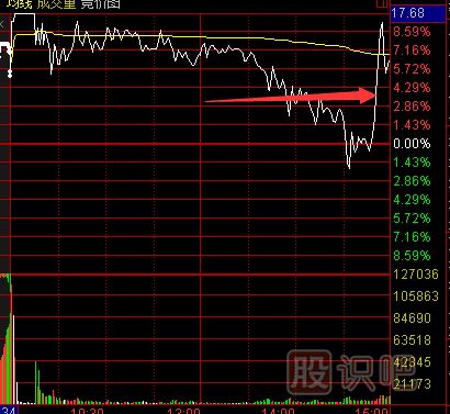 如何分析尾盤走勢(shì)？尾盤急拉意味著什么？