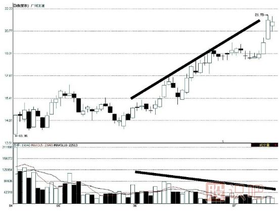 價升量縮是上漲趨勢的反轉(zhuǎn)信號-量價配合的三個<a href=http://www.123cyq.com/GPRM/sy/1995.html target=_blank class=infotextkey>反轉(zhuǎn)形態(tài)</a>