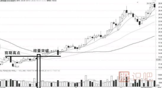 縮量突破前期高點(diǎn)意味著什么？