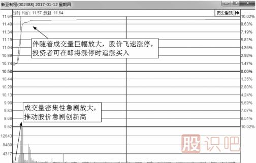 什么樣的<a href=http://www.123cyq.com/jsfx/fs/ target=_blank class=infotextkey>分時圖</a>會漲停？即將漲停買入法