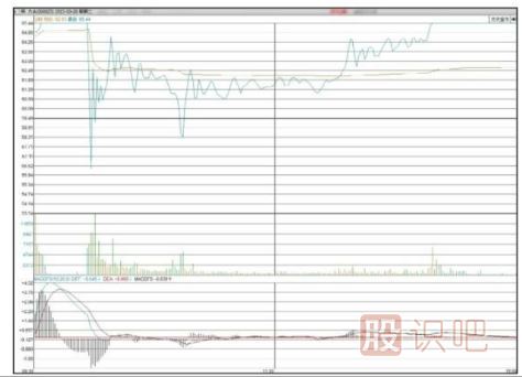 分時圖寬幅震蕩洗盤手法