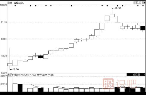 次新股短線買入技巧-次新股選股技巧