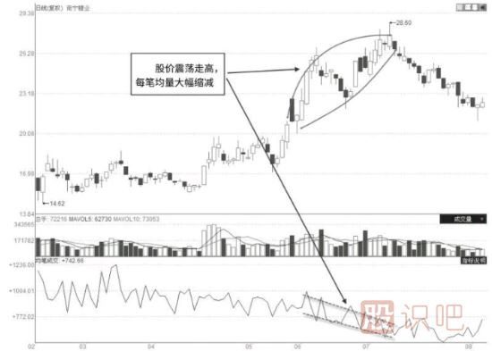 如何判斷股票會(huì)不會(huì)下跌？下跌前的特征有哪些